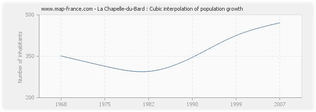 La Chapelle-du-Bard : Cubic interpolation of population growth